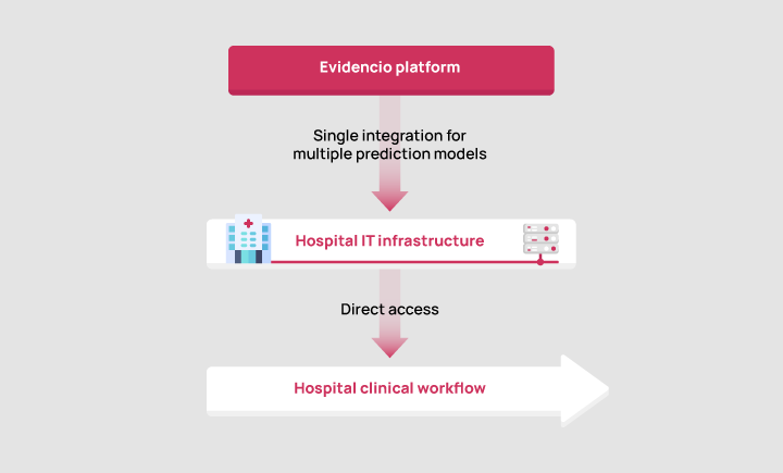 CVD, cardiovascular predictive models, healthcare transformation, digital prediction models, clinical workflow